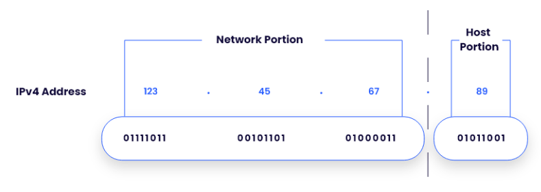 network host portions