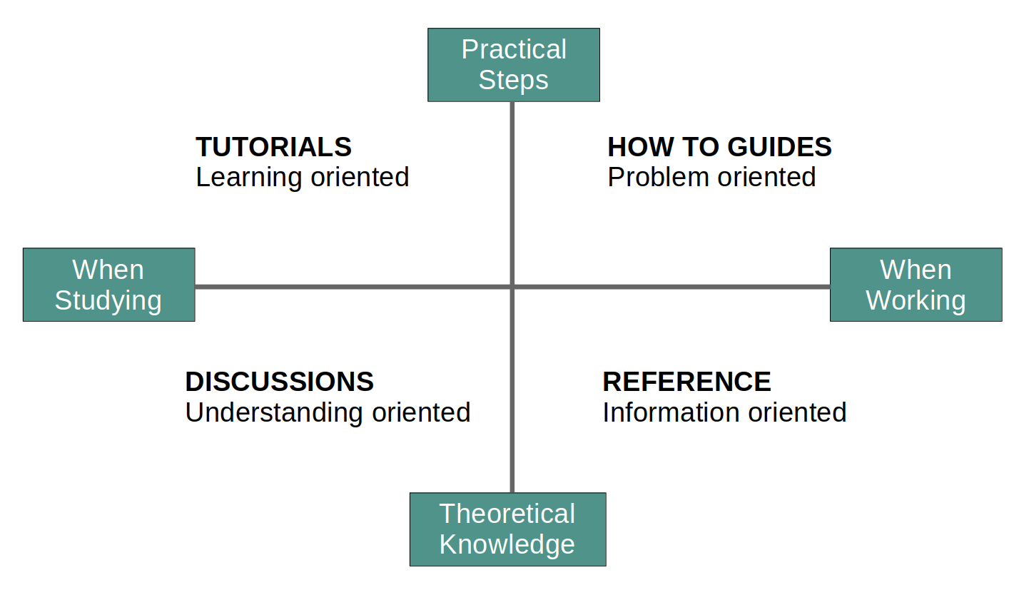 documentation-quadrants