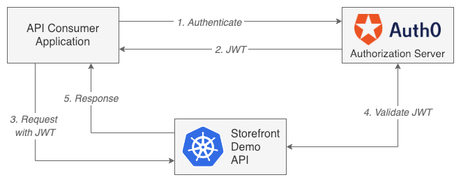 auth0-machine-to-machine-flow